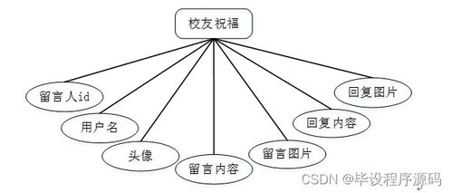 計算機畢設 SSM框架下的校友管理與服務系統設計與實現
